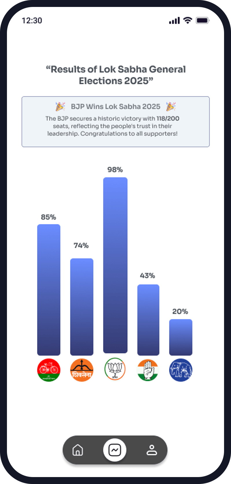 The NextElect results screen, showing each party's share as a bar chart